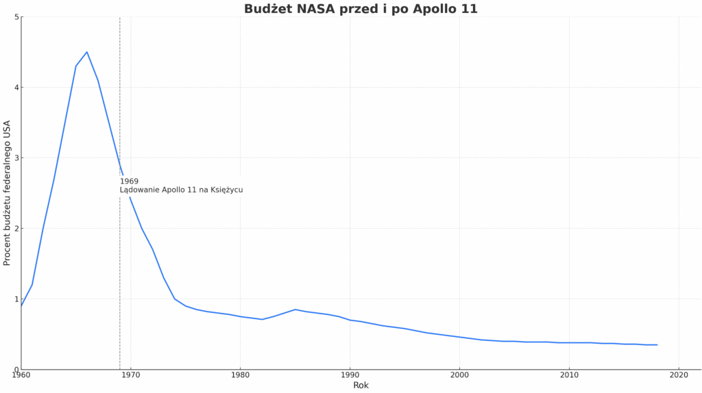 Wykresu pokazujący jak zmieniał się udział NASA w budżecie federalnym USA przed i po lądowaniu Apollo 11 w 1969 roku.