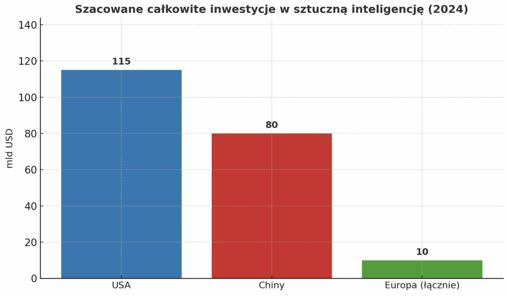 Szacowane całkowite inwestycje w sztuczną inteligencję (2024) - wykres