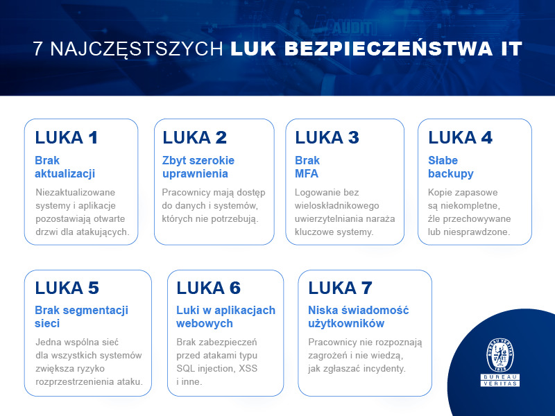 luki w systemach it