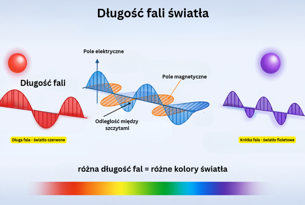 długość fali światła - schemat