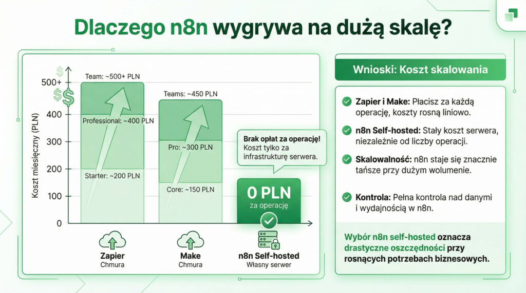 Wykres porównujący miesięczne koszty Zapier, Make i n8n self-hosted – n8n wygrywa przy dużej skali dzięki stałym kosztom serwera bez opłat za operacje.