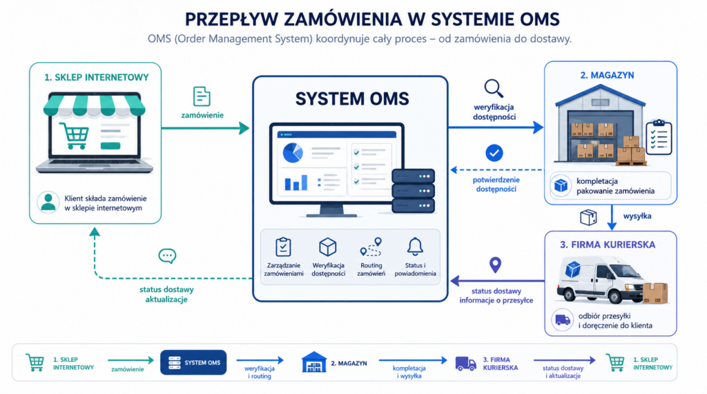 system zarządzania zamówieniami